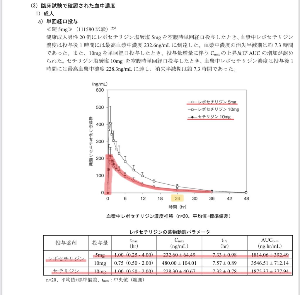 ザイザル®︎(レボセチリジン)の薬物動態のインタビューフォーム