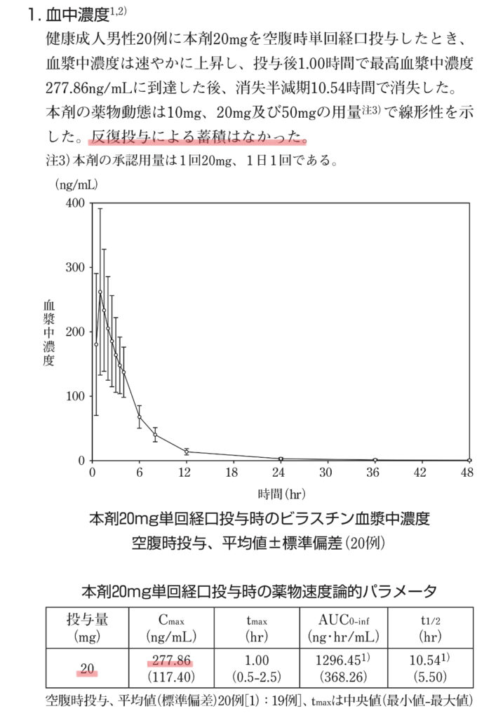 ビラノアの血中濃度