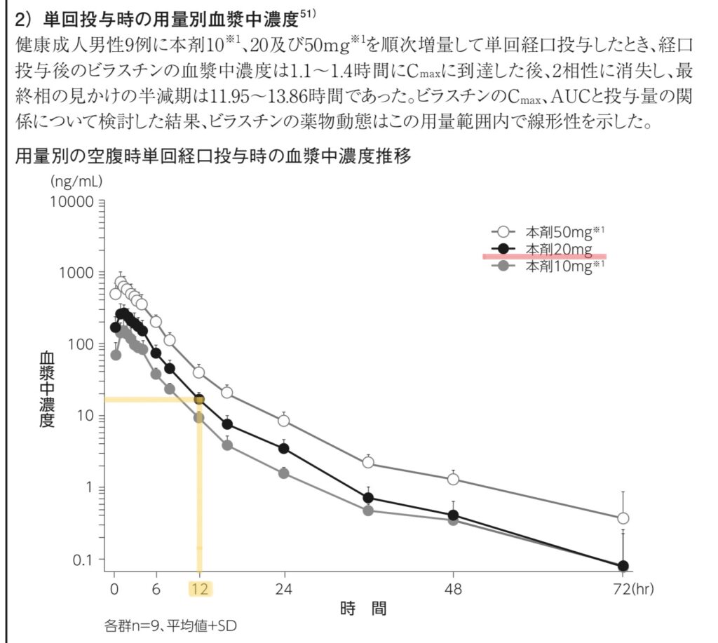 ビラノアの血中濃度推移