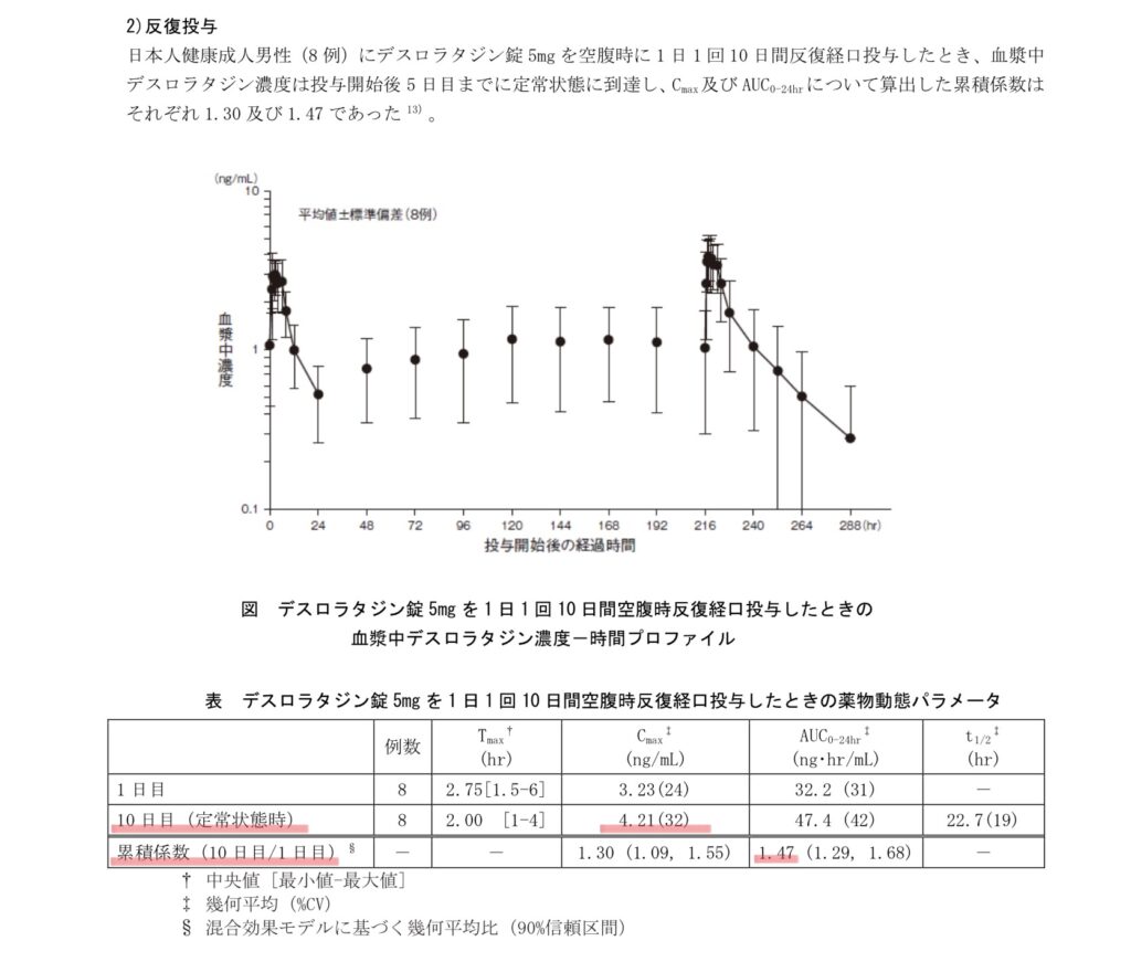 デスロラタジンの薬物動態パラメータ