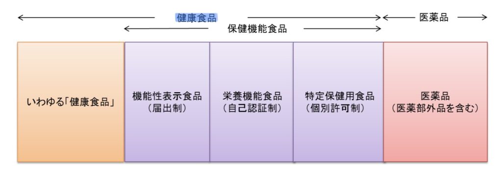 健康食品の分類の図