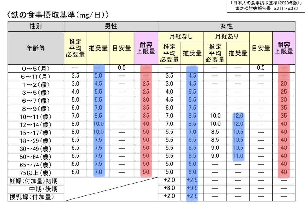 鉄の食事摂取基準の表