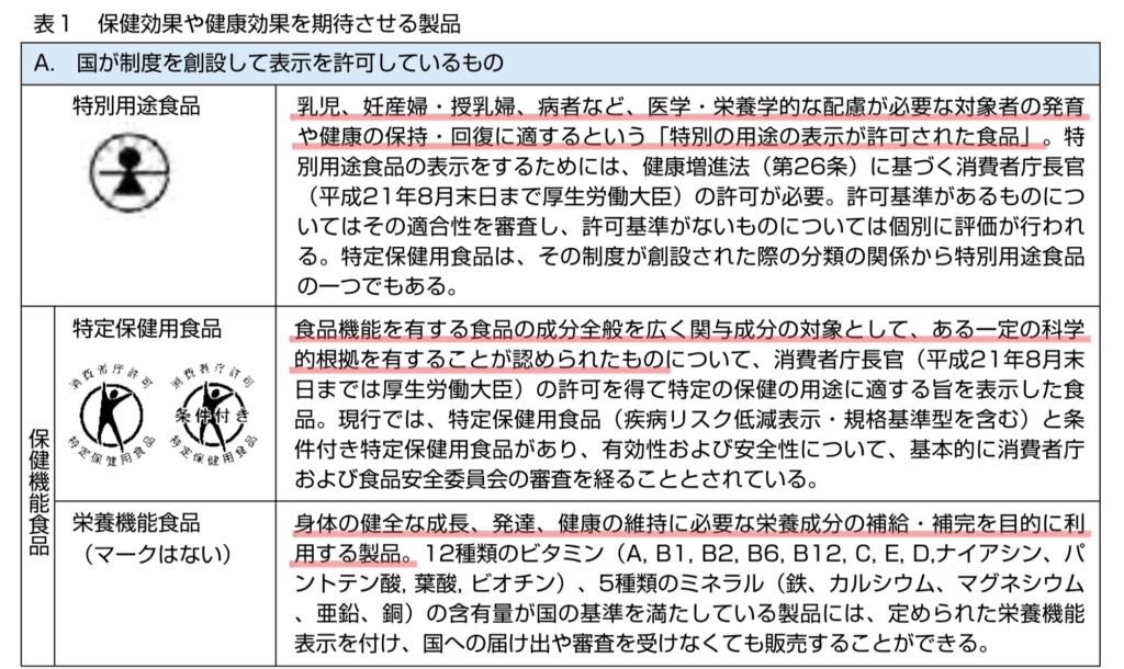 健康食品の表示許可の図