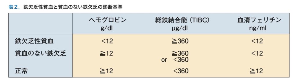 鉄欠乏の基準