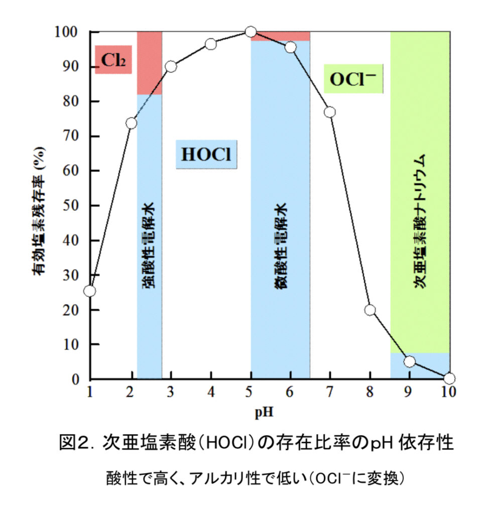 次亜塩素酸の存在比率