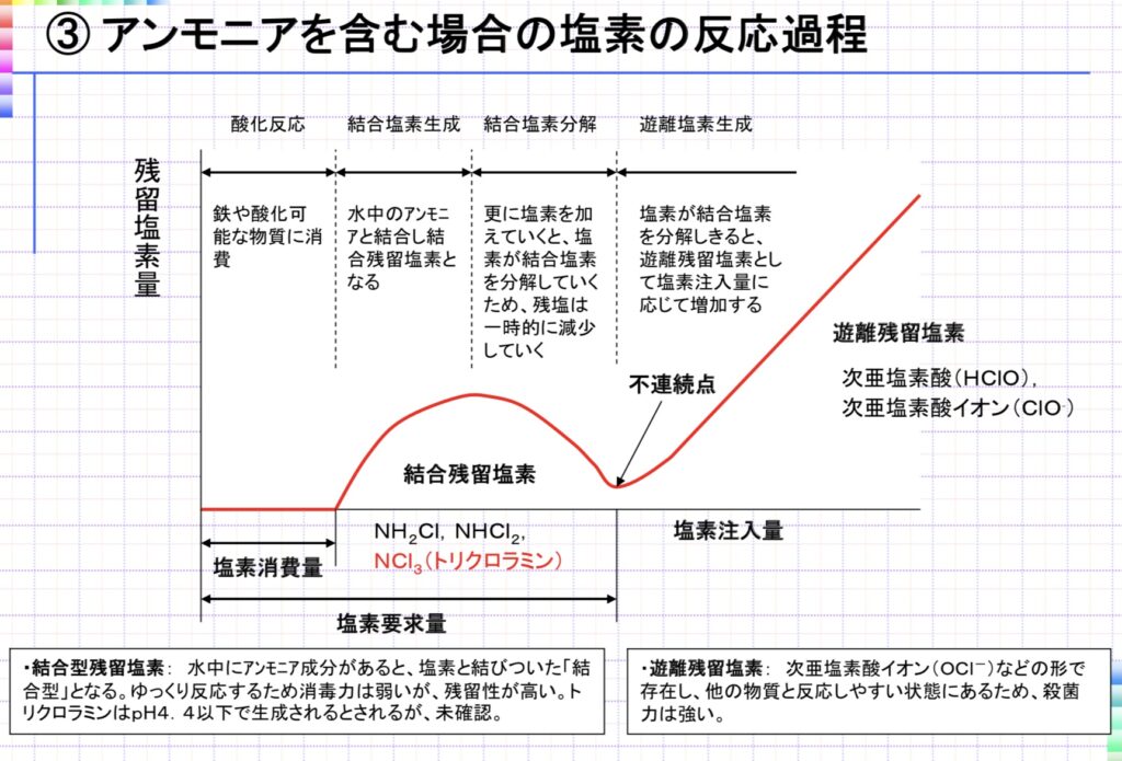 結合残留塩素、不連続点塩素処理