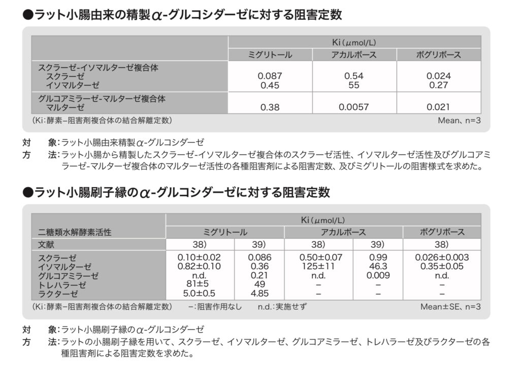 α–グルコシダーゼ阻害薬の強さ