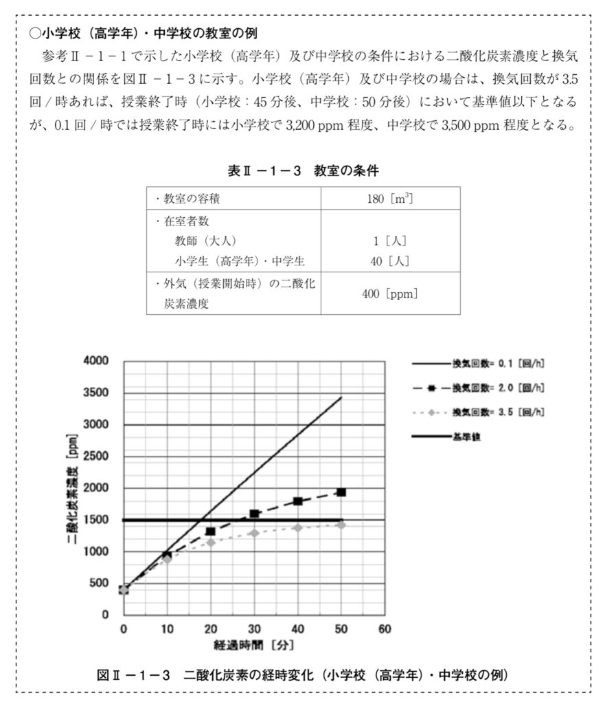 二酸化炭素の経時変化と学校薬剤師