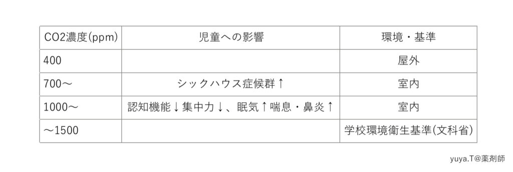 二酸化炭素濃度と健康影響