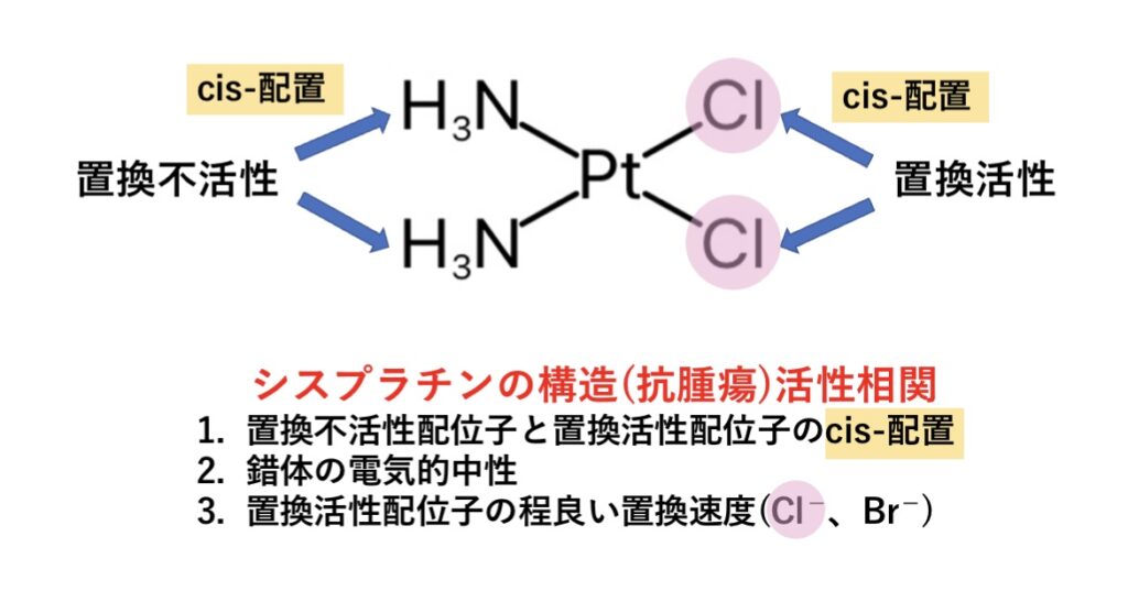 シスプラチン化学構造の特徴、構造活性相関、強さ、錯体、キレート、プラチナ、白金、Pt、アミン、塩素