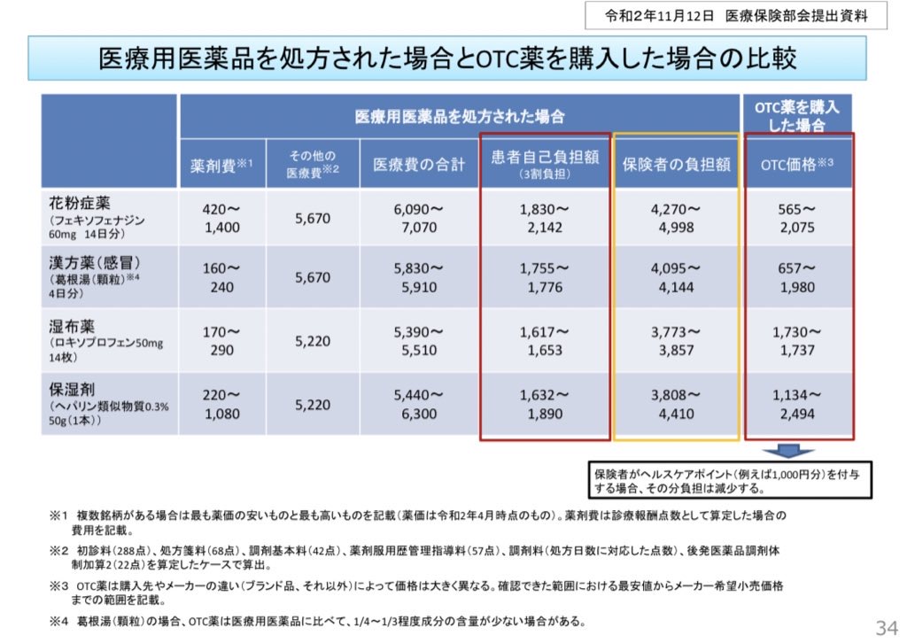 医療用医薬品とOTC薬の医療費の比較表