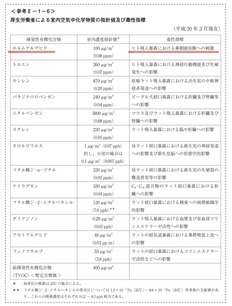 ホルムアルデヒドの毒性指針は吸入による鼻や喉の粘膜への刺激である ホルムアルデヒドの基準値
