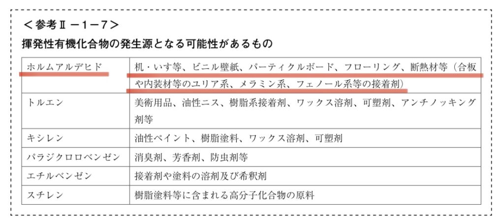 ホルムアルデヒドは接着剤や樹脂材料などから発生しやすい ホルムアルデヒドの発生源
