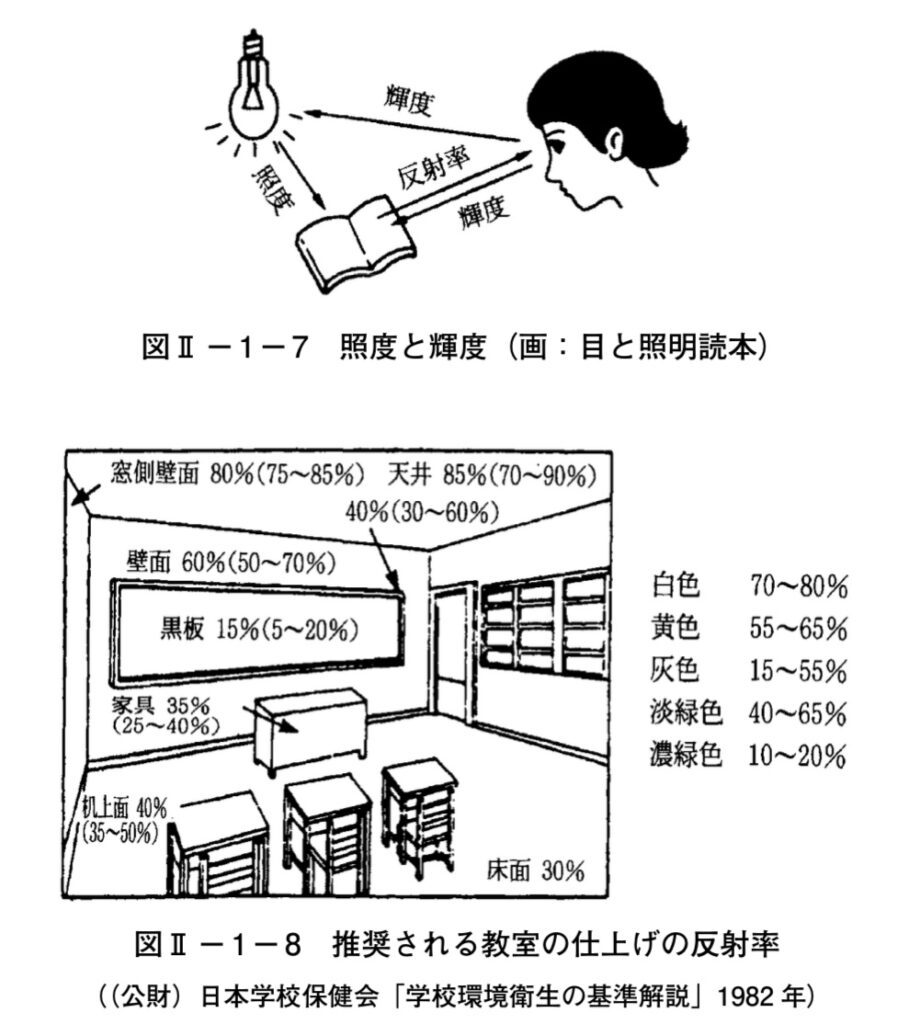 照度と輝度の関係、教室内の材質ごとの反射率 照度と輝度