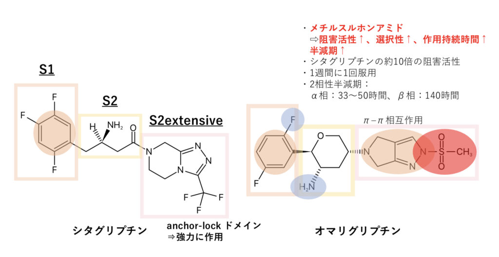 シタグリプチンとオマリグリプチンの化学構造式