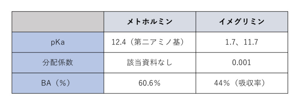 メトホルミンとイメグリミンの物性比較