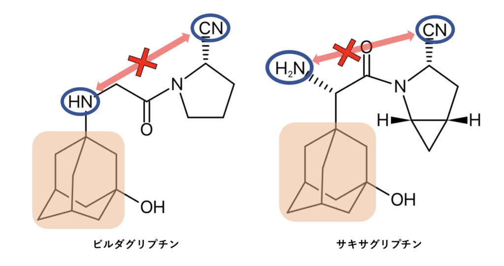 ビルダグリプチンとサキサグリプチンの化学構造式