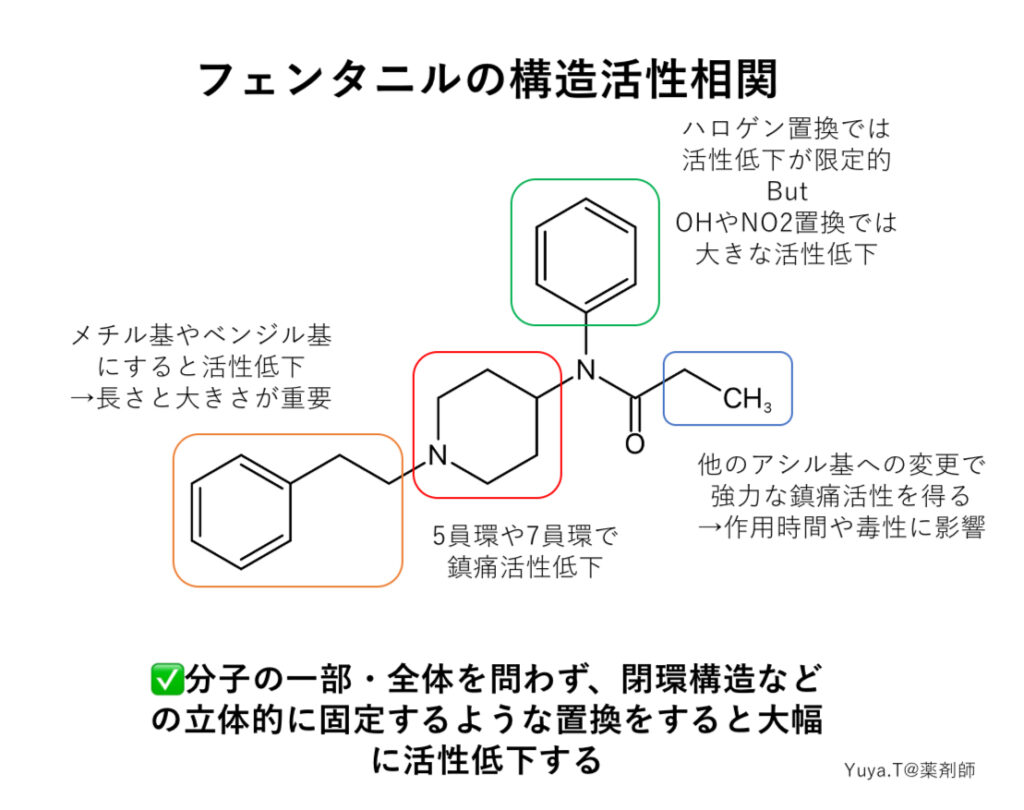 フェンタニルの化学構造式と構造活性相関の図
