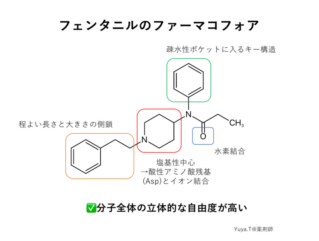 フェンタニルの化学構造式とファーマコフォアの図