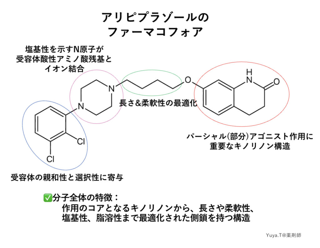 アリピプラゾール、ファーマコフォアの模式図